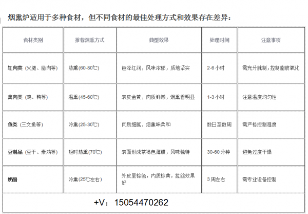 煙熏食材差異帶電話